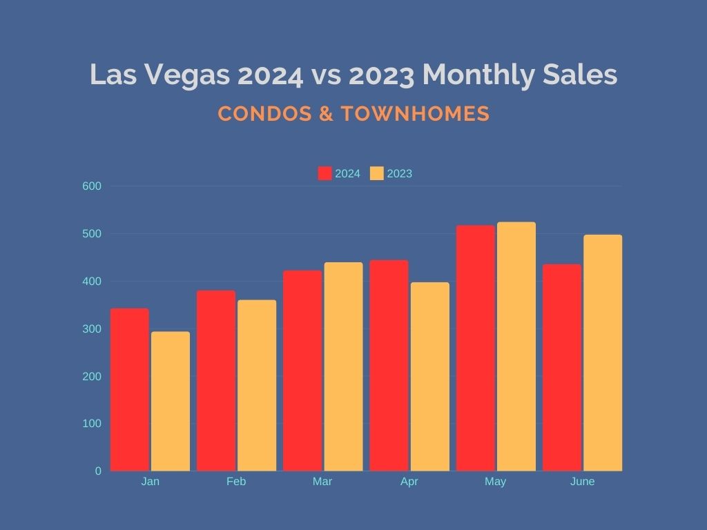 Condo Sales in Las Vegas YTD 2024