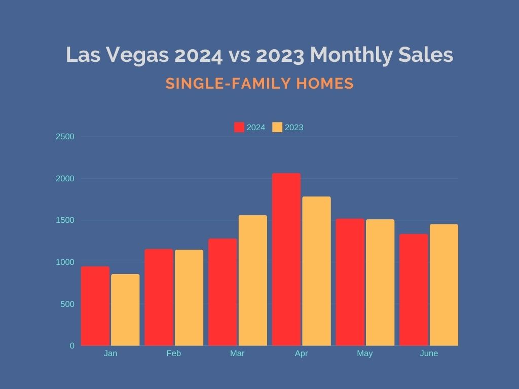 Single-Family Home Sales in Las Vegas YTD 2024